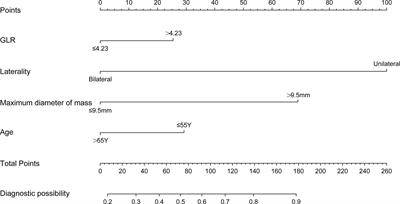 Glucose-to-Lymphocyte Ratio (GLR) as a Predictor of Preoperative Central Lymph Node Metastasis in Papillary Thyroid Cancer Patients With Type 2 Diabetes Mellitus and Construction of the Nomogram